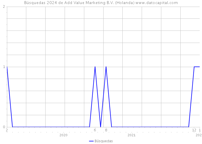 Búsquedas 2024 de Add Value Marketing B.V. (Holanda) 