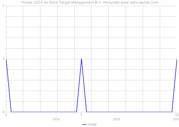 Visitas 2024 de Solid Target Management B.V. (Holanda) 