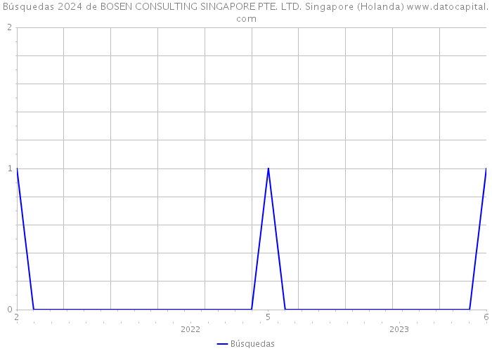 Búsquedas 2024 de BOSEN CONSULTING SINGAPORE PTE. LTD. Singapore (Holanda) 