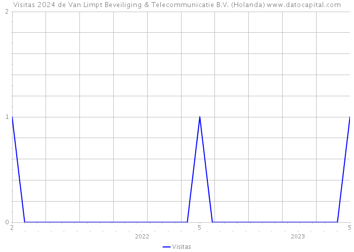 Visitas 2024 de Van Limpt Beveiliging & Telecommunicatie B.V. (Holanda) 