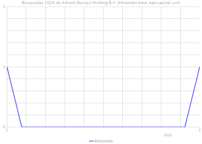 Búsquedas 2024 de Advent Europe Holding B.V. (Holanda) 
