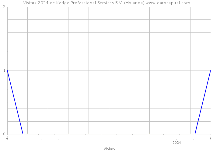 Visitas 2024 de Kedge Professional Services B.V. (Holanda) 
