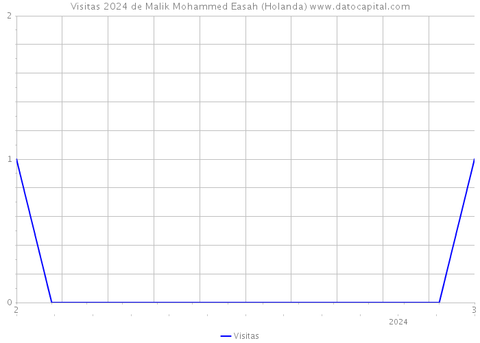 Visitas 2024 de Malik Mohammed Easah (Holanda) 