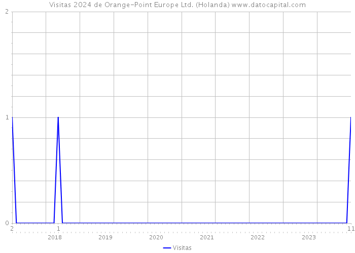 Visitas 2024 de Orange-Point Europe Ltd. (Holanda) 