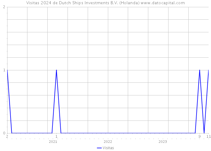 Visitas 2024 de Dutch Ships Investments B.V. (Holanda) 