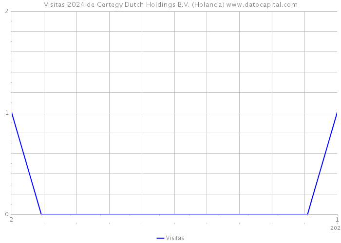 Visitas 2024 de Certegy Dutch Holdings B.V. (Holanda) 