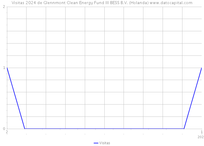 Visitas 2024 de Glennmont Clean Energy Fund III BESS B.V. (Holanda) 