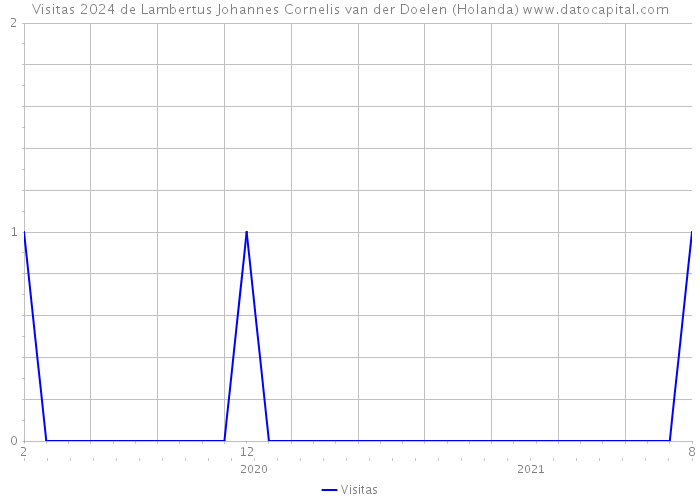 Visitas 2024 de Lambertus Johannes Cornelis van der Doelen (Holanda) 