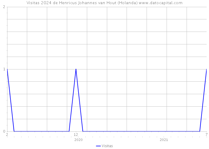 Visitas 2024 de Henricus Johannes van Hout (Holanda) 