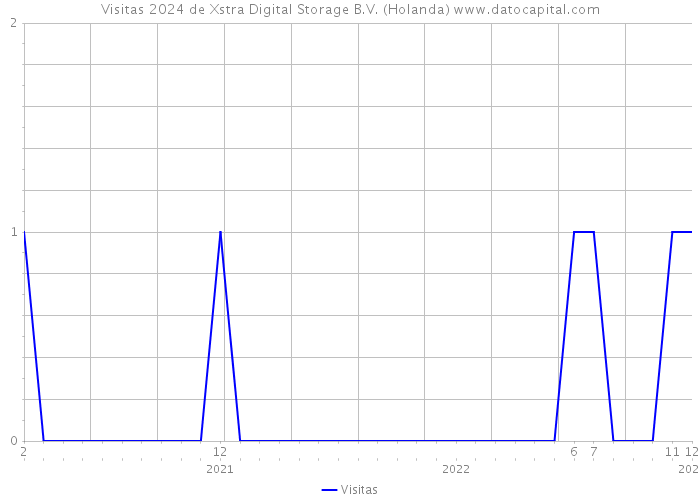Visitas 2024 de Xstra Digital Storage B.V. (Holanda) 