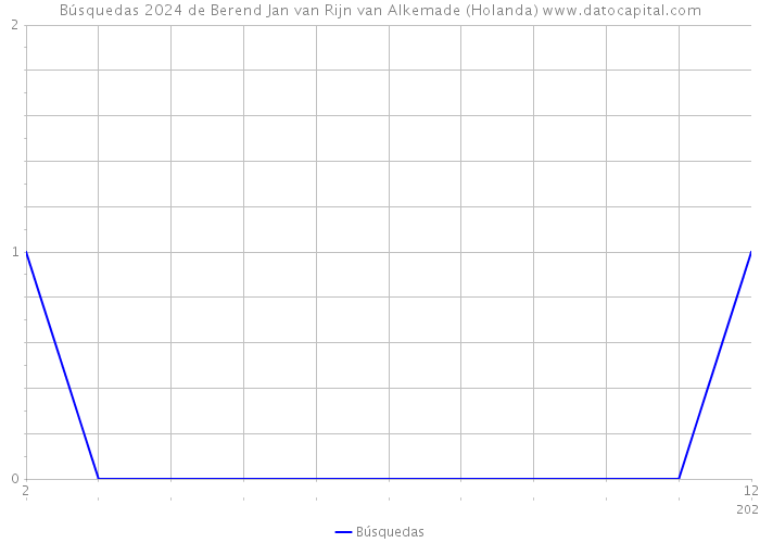 Búsquedas 2024 de Berend Jan van Rijn van Alkemade (Holanda) 