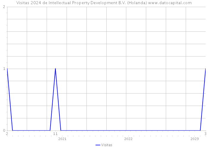 Visitas 2024 de Intellectual Property Development B.V. (Holanda) 