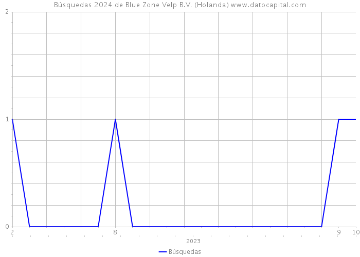Búsquedas 2024 de Blue Zone Velp B.V. (Holanda) 
