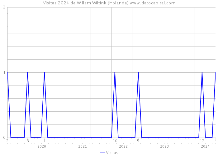 Visitas 2024 de Willem Wiltink (Holanda) 