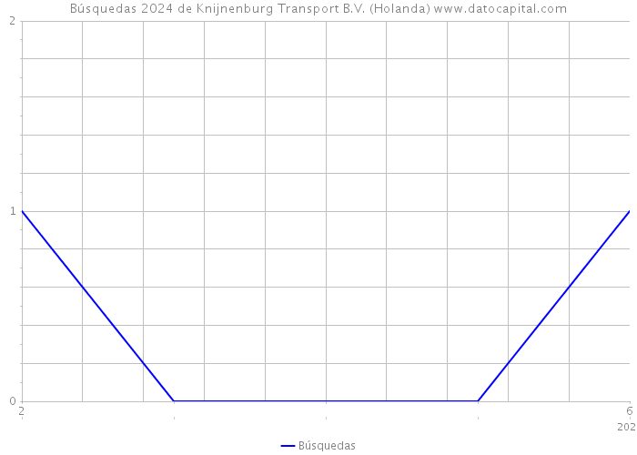 Búsquedas 2024 de Knijnenburg Transport B.V. (Holanda) 