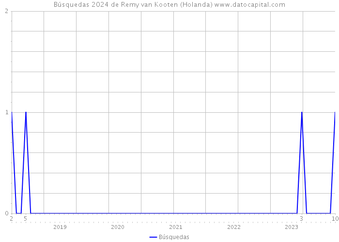 Búsquedas 2024 de Remy van Kooten (Holanda) 