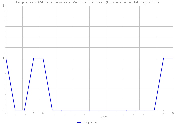 Búsquedas 2024 de Jente van der Werf-van der Veen (Holanda) 