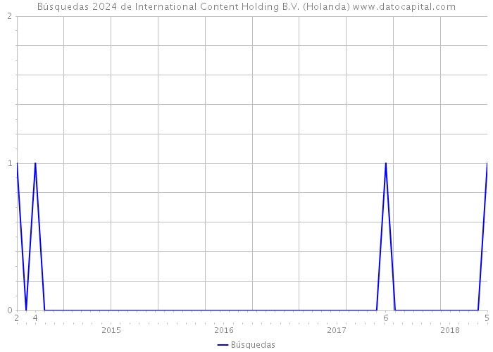 Búsquedas 2024 de International Content Holding B.V. (Holanda) 