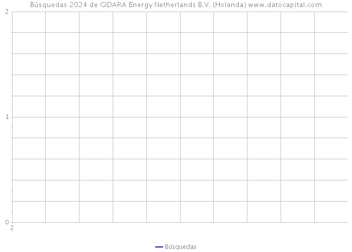 Búsquedas 2024 de GIDARA Energy Netherlands B.V. (Holanda) 