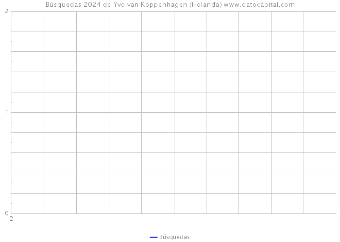 Búsquedas 2024 de Yvo van Koppenhagen (Holanda) 
