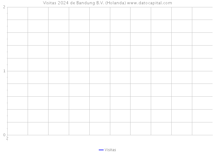 Visitas 2024 de Bandung B.V. (Holanda) 