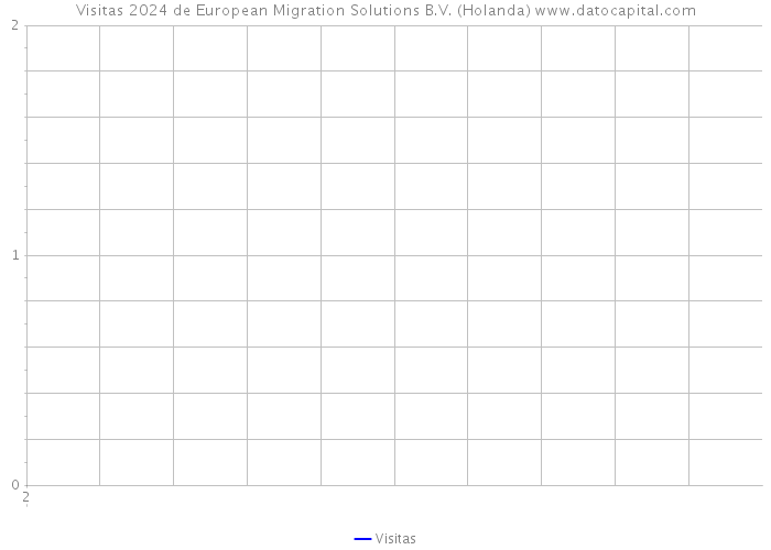 Visitas 2024 de European Migration Solutions B.V. (Holanda) 