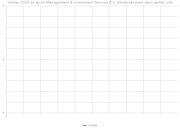 Visitas 2024 de Jacob Management & Investment Services B.V. (Holanda) 