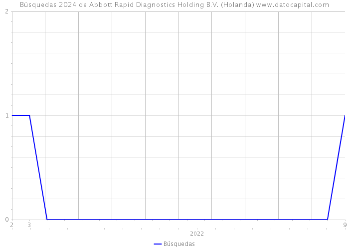 Búsquedas 2024 de Abbott Rapid Diagnostics Holding B.V. (Holanda) 