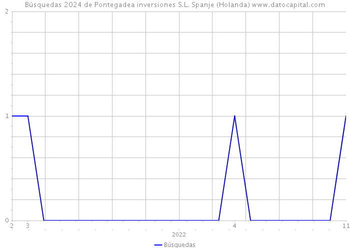 Búsquedas 2024 de Pontegadea inversiones S.L. Spanje (Holanda) 