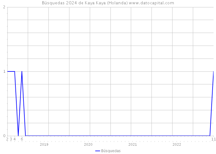 Búsquedas 2024 de Kaya Kaya (Holanda) 
