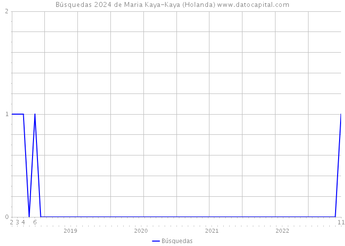 Búsquedas 2024 de Maria Kaya-Kaya (Holanda) 