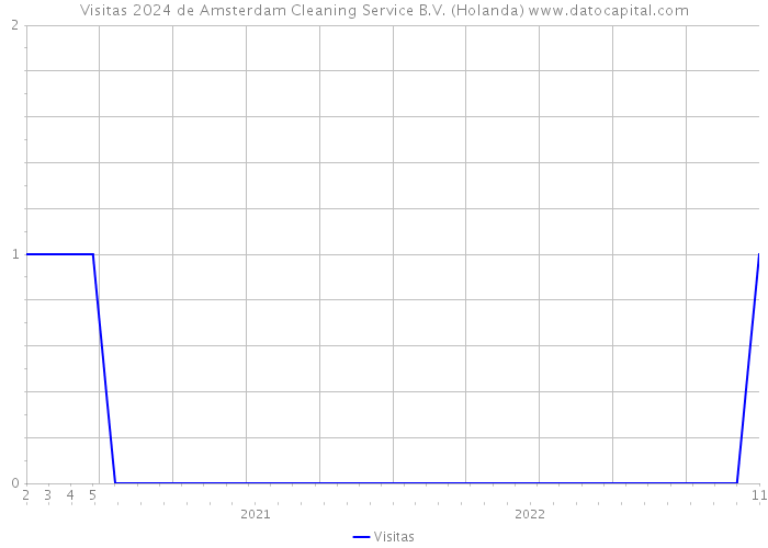 Visitas 2024 de Amsterdam Cleaning Service B.V. (Holanda) 