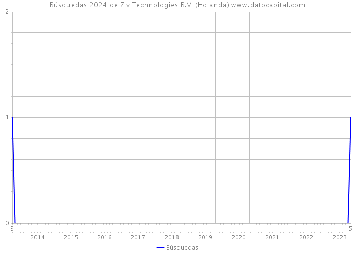 Búsquedas 2024 de Ziv Technologies B.V. (Holanda) 