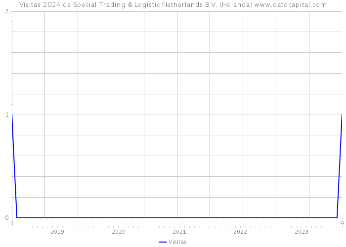 Visitas 2024 de Special Trading & Logistic Netherlands B.V. (Holanda) 