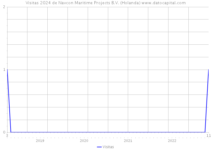 Visitas 2024 de Navcon Maritime Projects B.V. (Holanda) 
