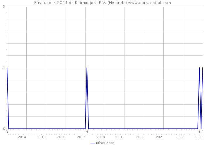 Búsquedas 2024 de Kilimanjaro B.V. (Holanda) 