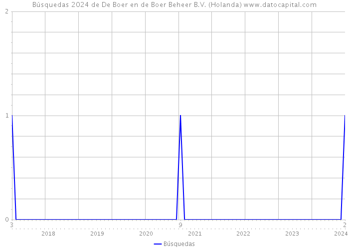Búsquedas 2024 de De Boer en de Boer Beheer B.V. (Holanda) 