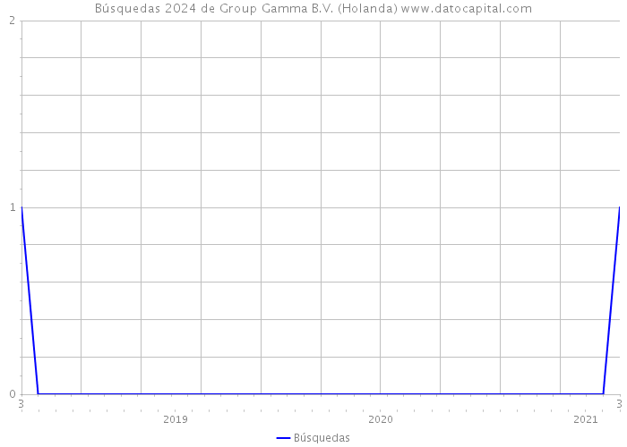 Búsquedas 2024 de Group Gamma B.V. (Holanda) 