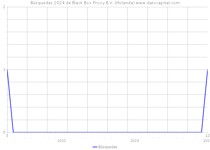 Búsquedas 2024 de Black Box Proxy B.V. (Holanda) 