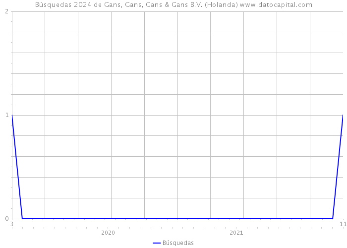 Búsquedas 2024 de Gans, Gans, Gans & Gans B.V. (Holanda) 