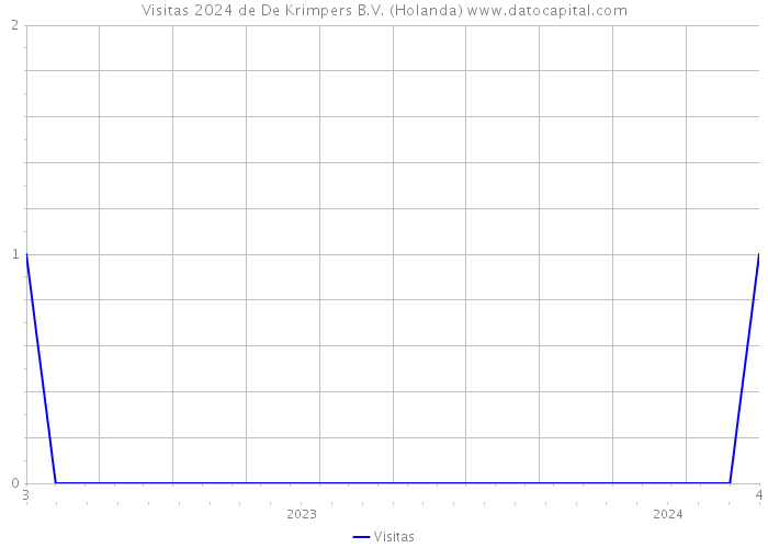 Visitas 2024 de De Krimpers B.V. (Holanda) 