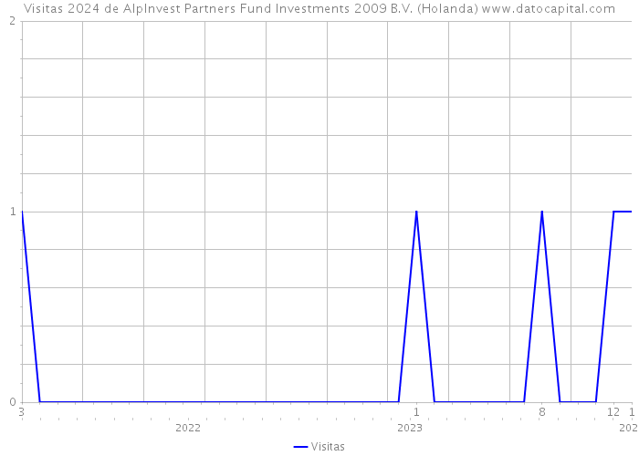 Visitas 2024 de AlpInvest Partners Fund Investments 2009 B.V. (Holanda) 