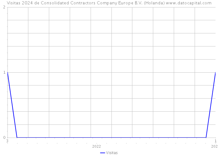 Visitas 2024 de Consolidated Contractors Company Europe B.V. (Holanda) 