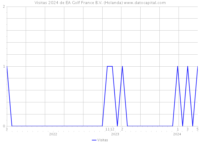 Visitas 2024 de EA Golf France B.V. (Holanda) 