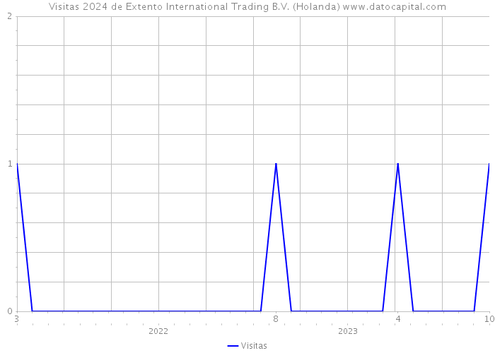 Visitas 2024 de Extento International Trading B.V. (Holanda) 