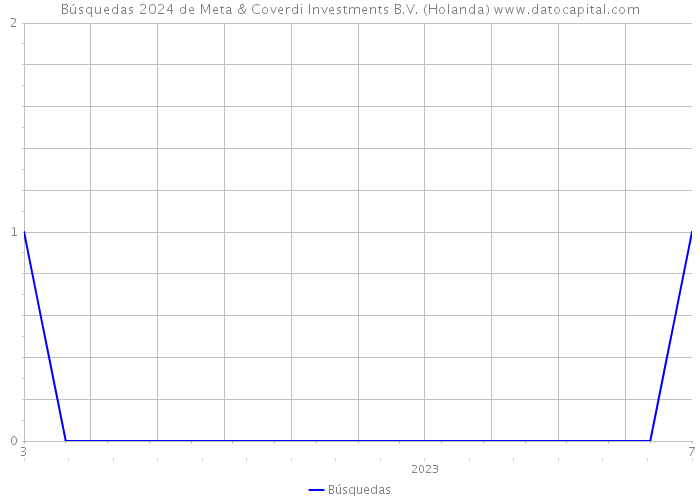 Búsquedas 2024 de Meta & Coverdi Investments B.V. (Holanda) 