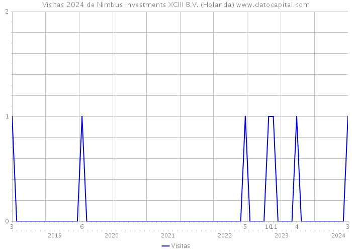 Visitas 2024 de Nimbus Investments XCIII B.V. (Holanda) 