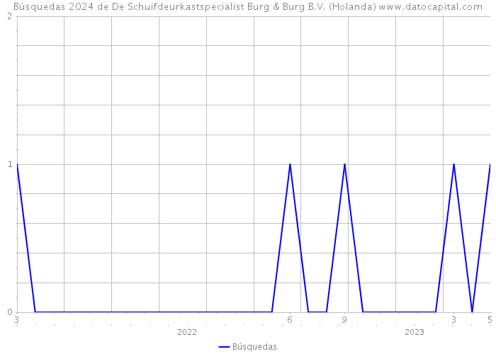 Búsquedas 2024 de De Schuifdeurkastspecialist Burg & Burg B.V. (Holanda) 