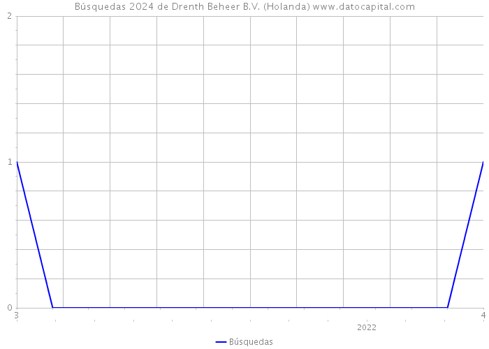Búsquedas 2024 de Drenth Beheer B.V. (Holanda) 