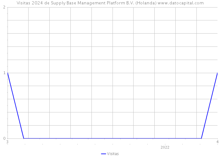 Visitas 2024 de Supply Base Management Platform B.V. (Holanda) 